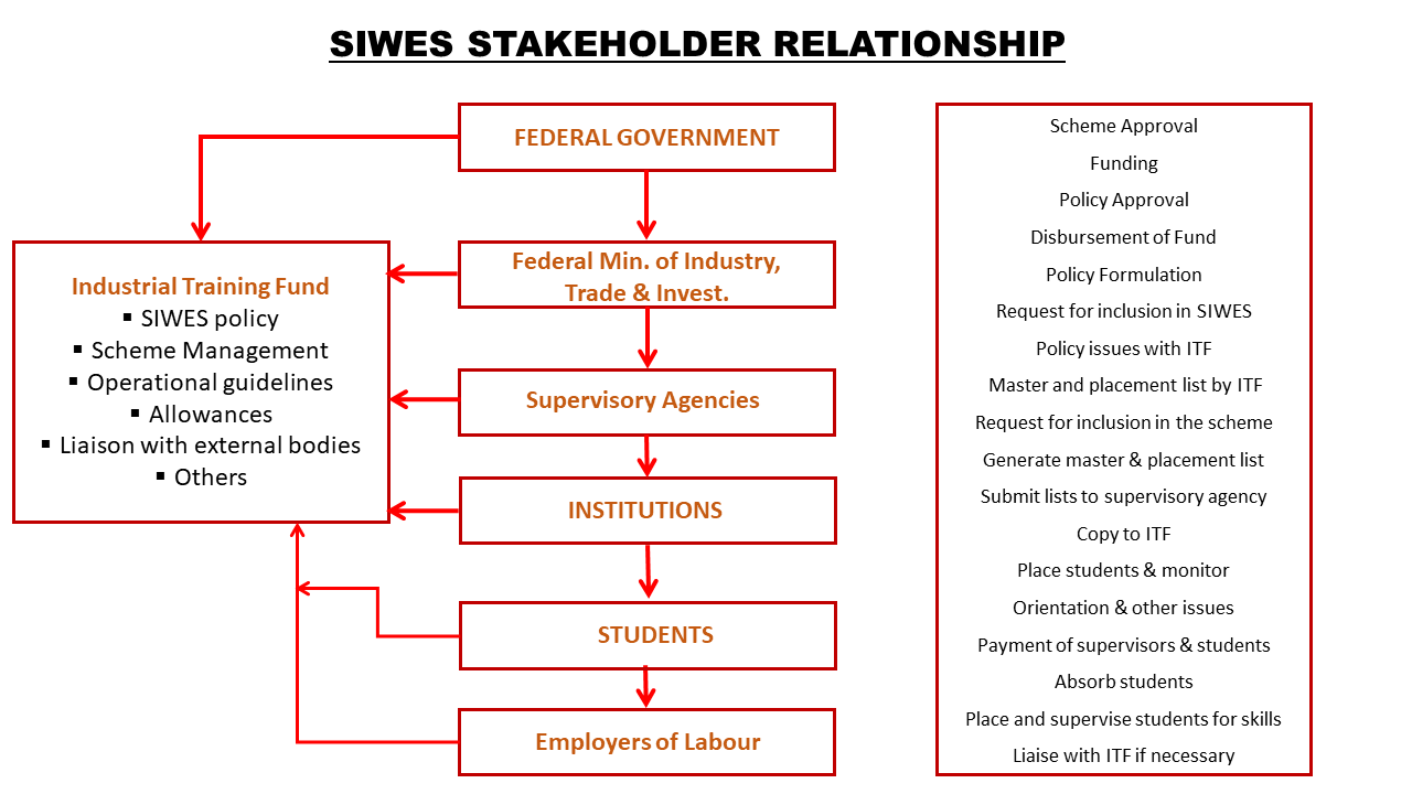 objectives of siwes